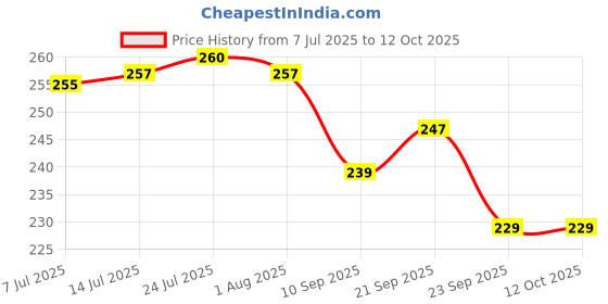 flipkart.com alsalah Ayurvedic Small Empty Bottle made up of Hard Plastic PET material 60 ml Bottle alsalah Price History Graph from 7 Jul 2025 to 11 Oct 2025