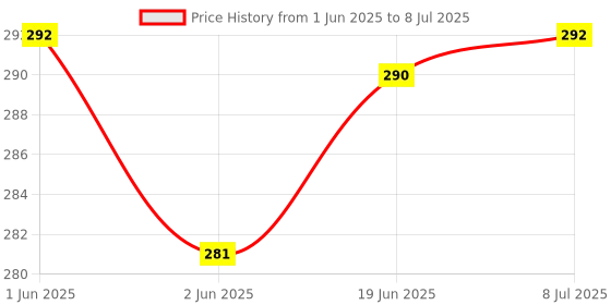 flipkart.com ALSALAH Money count water damper is used to count notes deck easily Note Counting Machine Price History Graph from 1 Jun 2025 to 8 Jul 2025