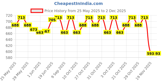 flipkart.com alsalah Stainless steel box for calculator Stainless steel safety box for basic calculator BasicCalculator alsalah Price History Graph from 25 May 2025 to 2 Dec 2025