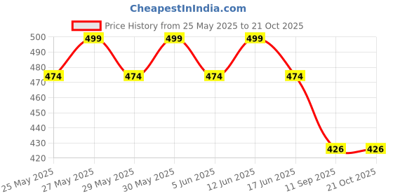 flipkart.com alsalam Silicon 1 L Grease alsalam Price History Graph from 25 May 2025 to 20 Oct 2025