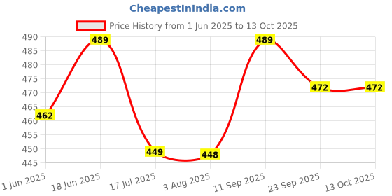 flipkart.com alsaw SAW1005 Live Trap alsaw Price History Graph from 1 Jun 2025 to 13 Oct 2025