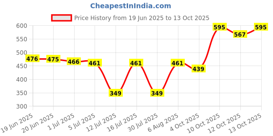 flipkart.com ALSCO VIVO V29e 5G Back Panel Price History Graph from 19 Jun 2025 to 13 Oct 2025