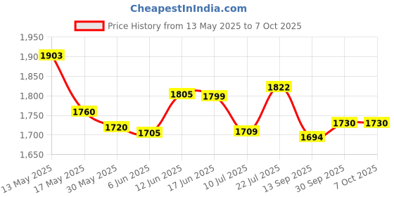 flipkart.com alshahabuddin A23K Sleeping Bag alshahabuddin Price History Graph from 13 May 2025 to 7 Oct 2025