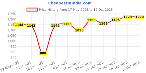 flipkart.com alshahabuddin ATECHI Sleeping Bag alshahabuddin Price History Graph from 17 May 2025 to 12 Oct 2025