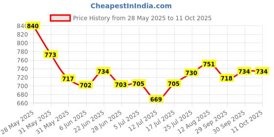 flipkart.com alshahabuddin GOL Sleeping Bag alshahabuddin Price History Graph from 28 May 2025 to 10 Oct 2025