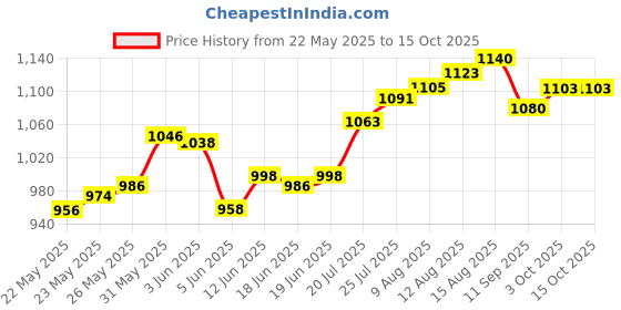 flipkart.com alshahabuddin GOL Sleeping Bag alshahabuddin Price History Graph from 22 May 2025 to 14 Oct 2025