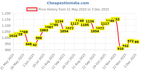 flipkart.com alshahabuddin international GOL Sleeping Bag alshahabuddin international Price History Graph from 21 May 2025 to 3 Dec 2025