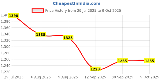 flipkart.com alshahabuddin Mummy Shape 4°C to 10°C Height 6’5”feet - Travel, Hiking Sleeping Bag alshahabuddin Price History Graph from 29 Jul 2025 to 9 Oct 2025