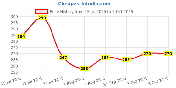 flipkart.com alshahabuddin Polyester Kids Washable Baby net Mosquito Net alshahabuddin Price History Graph from 15 Jul 2025 to 4 Oct 2025