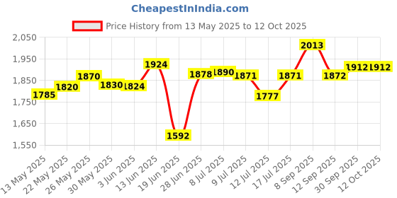 flipkart.com alshahabuddin Sleeping Bag Military Sleeping Bag alshahabuddin Price History Graph from 13 May 2025 to 12 Oct 2025