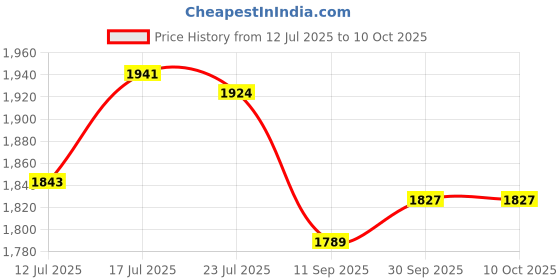 flipkart.com alshahabuddin Sleeping Bag Military Sleeping Bag alshahabuddin Price History Graph from 12 Jul 2025 to 10 Oct 2025