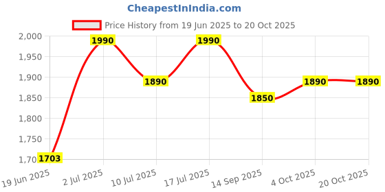 flipkart.com alshahabuddin SLEEPING BAG Sleeping Bag alshahabuddin Price History Graph from 19 Jun 2025 to 17 Oct 2025