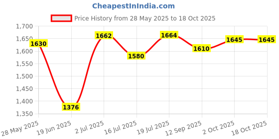 flipkart.com alshahabuddin SLEEPING BAG Sleeping Bag alshahabuddin Price History Graph from 28 May 2025 to 18 Oct 2025