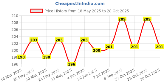 flipkart.com alshan Foil (Pack of 50 Pcs.) + Premium Hookah Magic Coal Pack of 1 (10 Discs) Hookah Charcoals alshan Price History Graph from 18 May 2025 to 28 Oct 2025