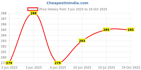 flipkart.com alshan Foil (Pack of 50 Pcs.) + Premium Hookah Magic Coal Pack of 4 (40 Discs) Hookah Charcoals alshan Price History Graph from 3 Jun 2025 to 17 Oct 2025