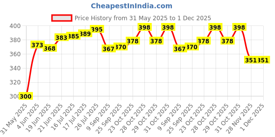 flipkart.com alshifa churan Churan (Pack of 3) alshifa churan Price History Graph from 31 May 2025 to 30 Nov 2025