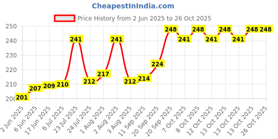 flipkart.com etail Alsi, Tisi, Avisa, Flaxseed, Flex Brown Flax Seed etail Price History Graph from 2 Jun 2025 to 26 Oct 2025