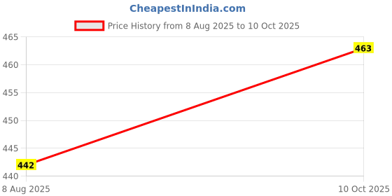 flipkart.com alson Large 45 L Backpack Unisex Stylish School Bag Suitable For 5th to 10th Class Students alson Price History Graph from 8 Aug 2025 to 10 Oct 2025