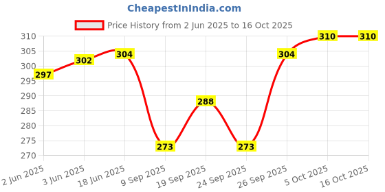 flipkart.com alson Men & Women Blue Messenger Bag - Regular Size alson Price History Graph from 2 Jun 2025 to 16 Oct 2025