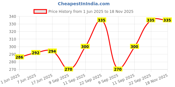 flipkart.com alson Men & Women Grey Messenger Bag alson Price History Graph from 1 Jun 2025 to 18 Nov 2025