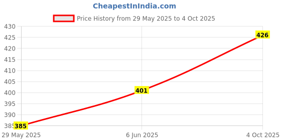flipkart.com alstonia Rectangular Pack of 6 Table Placemat alstonia Price History Graph from 29 May 2025 to 4 Oct 2025