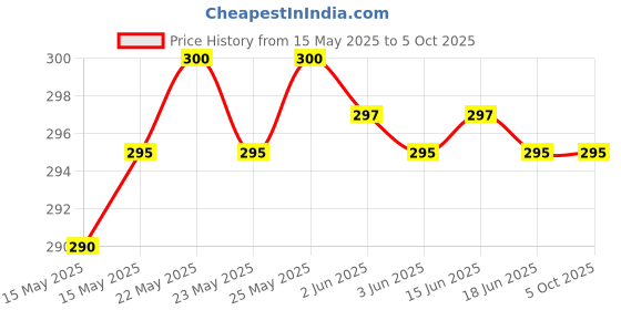 flipkart.com alsu Casual, Formal, Party BlackClutch- Regular Size alsu Price History Graph from 15 May 2025 to 5 Oct 2025