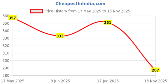 flipkart.com alsu Casual, Formal, Party BlueClutch alsu Price History Graph from 17 May 2025 to 13 Nov 2025