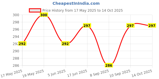 flipkart.com alsu Casual, Formal, Party BrownClutch- Regular Size alsu Price History Graph from 17 May 2025 to 13 Oct 2025
