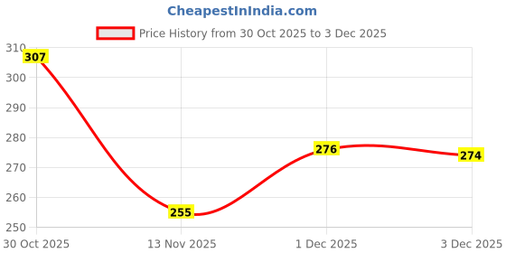 flipkart.com alsu Casual Green Clutch alsu Price History Graph from 30 Oct 2025 to 3 Dec 2025