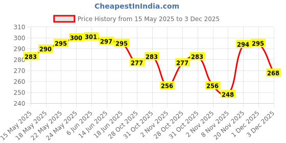 flipkart.com alsu Casual GreenClutch- Regular Size alsu Price History Graph from 15 May 2025 to 3 Dec 2025