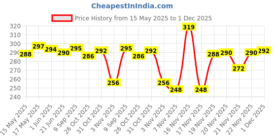 flipkart.com alsu Casual MaroonClutch- Regular Size alsu Price History Graph from 15 May 2025 to 1 Dec 2025