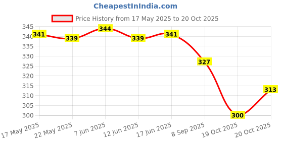 flipkart.com alsu Casual, Party, Formal BlackClutch- Regular Size alsu Price History Graph from 17 May 2025 to 19 Oct 2025