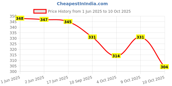 flipkart.com alsu Casual, Party, Formal BlackClutch- Regular Size alsu Price History Graph from 1 Jun 2025 to 9 Oct 2025