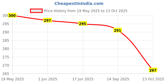 flipkart.com alsu Casual, Party, Formal BlackClutch- Regular Size alsu Price History Graph from 19 May 2025 to 13 Oct 2025