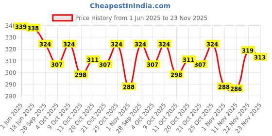 flipkart.com alsu Casual, Party, Formal BlackClutch- Regular Size alsu Price History Graph from 1 Jun 2025 to 23 Nov 2025