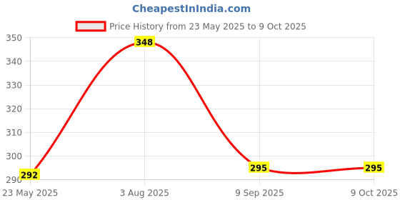 flipkart.com alsu Casual, Party, Formal BlueClutch- Regular Size alsu Price History Graph from 23 May 2025 to 9 Oct 2025