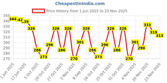flipkart.com alsu Casual, Party, Formal BlueClutch- Regular Size alsu Price History Graph from 1 Jun 2025 to 23 Nov 2025