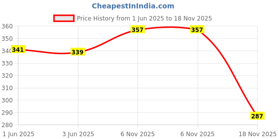 flipkart.com alsu Casual, Party, Formal Brown Clutch - Regular Size alsu Price History Graph from 1 Jun 2025 to 18 Nov 2025