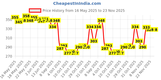 flipkart.com alsu Casual, Party, Formal BrownClutch- Regular Size alsu Price History Graph from 16 May 2025 to 22 Nov 2025