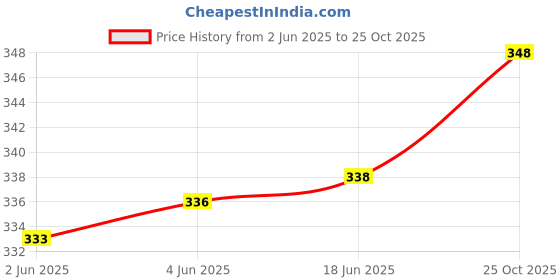 flipkart.com alsu Casual, Party, Formal Green Clutch alsu Price History Graph from 2 Jun 2025 to 25 Oct 2025
