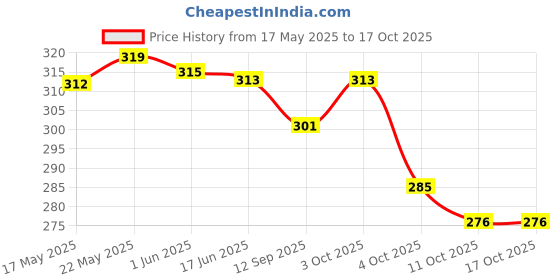 flipkart.com alsu Casual, Party, Formal GreenClutch- Regular Size alsu Price History Graph from 17 May 2025 to 16 Oct 2025