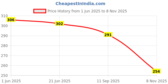 flipkart.com alsu Casual, Party, Formal GreyClutch alsu Price History Graph from 1 Jun 2025 to 8 Nov 2025