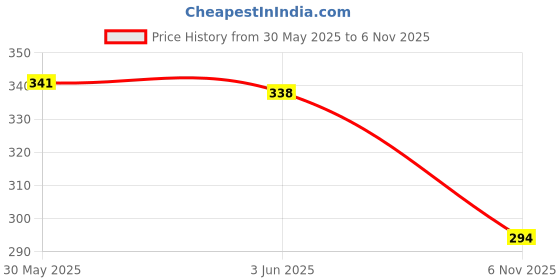flipkart.com alsu Casual, Party, Formal Maroon Clutch - Regular Size alsu Price History Graph from 30 May 2025 to 6 Nov 2025
