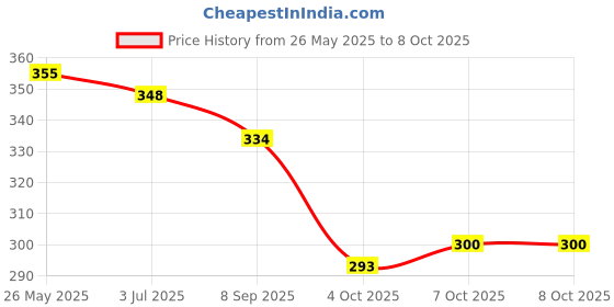 flipkart.com alsu Casual, Party, Formal MaroonClutch- Regular Size alsu Price History Graph from 26 May 2025 to 8 Oct 2025