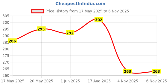 flipkart.com alsu Casual, Party, Formal PeachClutch alsu Price History Graph from 17 May 2025 to 5 Nov 2025