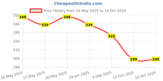 flipkart.com alsu Casual, Party, Formal PinkClutch- Regular Size alsu Price History Graph from 16 May 2025 to 13 Oct 2025