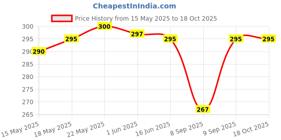 flipkart.com alsu Casual, Party PeachClutch- Regular Size alsu Price History Graph from 15 May 2025 to 17 Oct 2025
