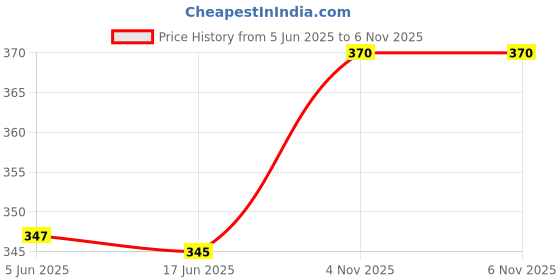 flipkart.com alsu Casual PeachClutch alsu Price History Graph from 5 Jun 2025 to 5 Nov 2025