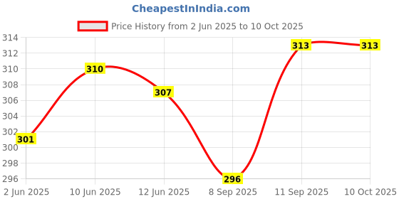 flipkart.com alsu Casual PeachClutch- Regular Size alsu Price History Graph from 2 Jun 2025 to 9 Oct 2025