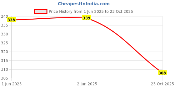 flipkart.com alsu Party, Casual, Formal GreenClutch alsu Price History Graph from 1 Jun 2025 to 23 Oct 2025